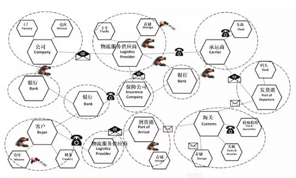物流 | 王國文：區(qū)塊供應鏈時代即將來臨